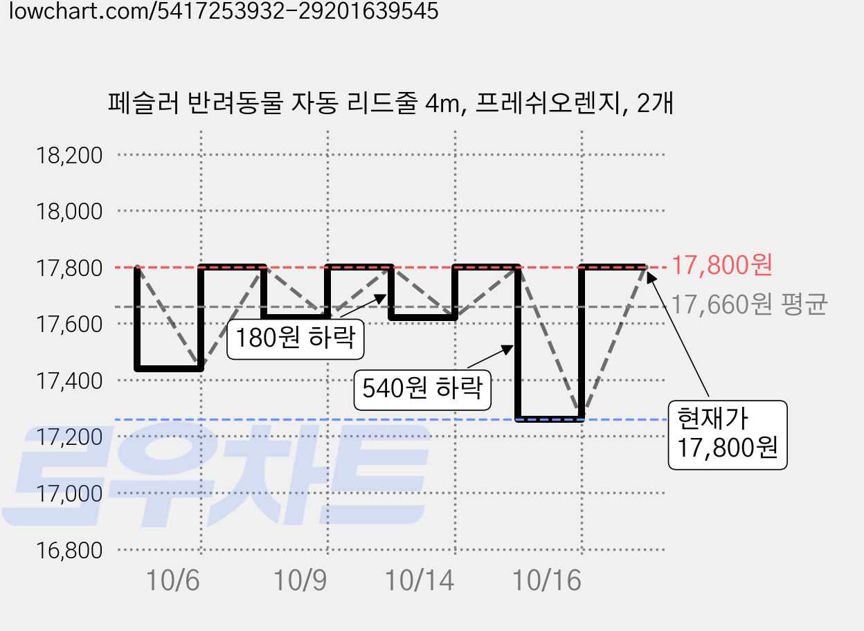 페슬러 반려동물 자동 리드줄 4m, 프레쉬오렌지, 2개 가격 변동 차트, 현재가 17,260원, 역대최저가