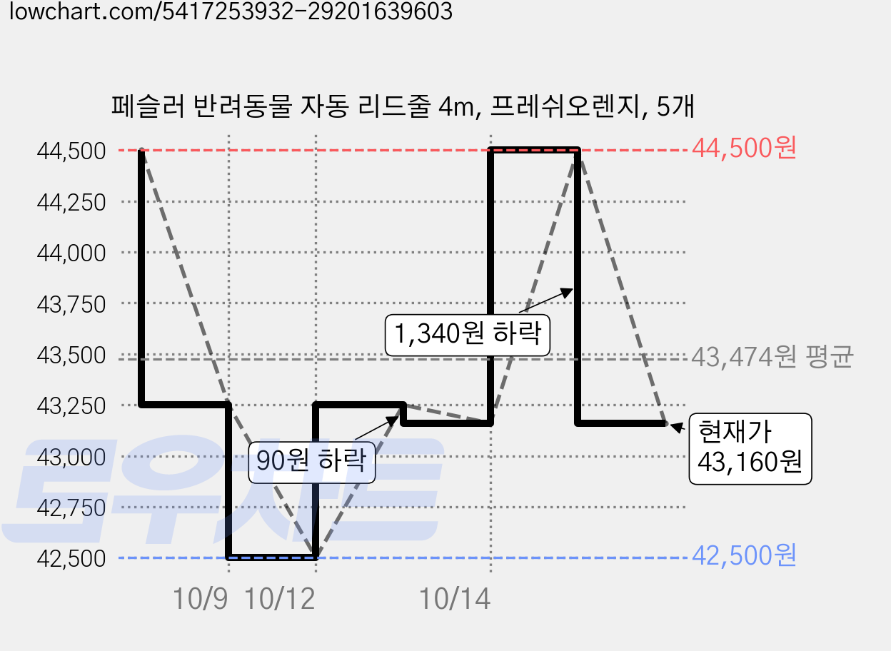 페슬러 반려동물 자동 리드줄 4m, 프레쉬오렌지, 5개 가격 변동 차트, 현재가 43,160원, 관측 최저가 42,500원