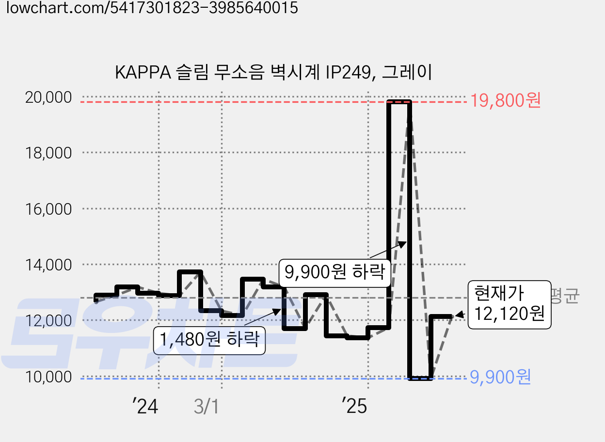 KAPPA 슬림 무소음 벽시계 IP249, 그레이 가격 변동 차트, 현재가 12,120원, 관측 최저가 9,900원