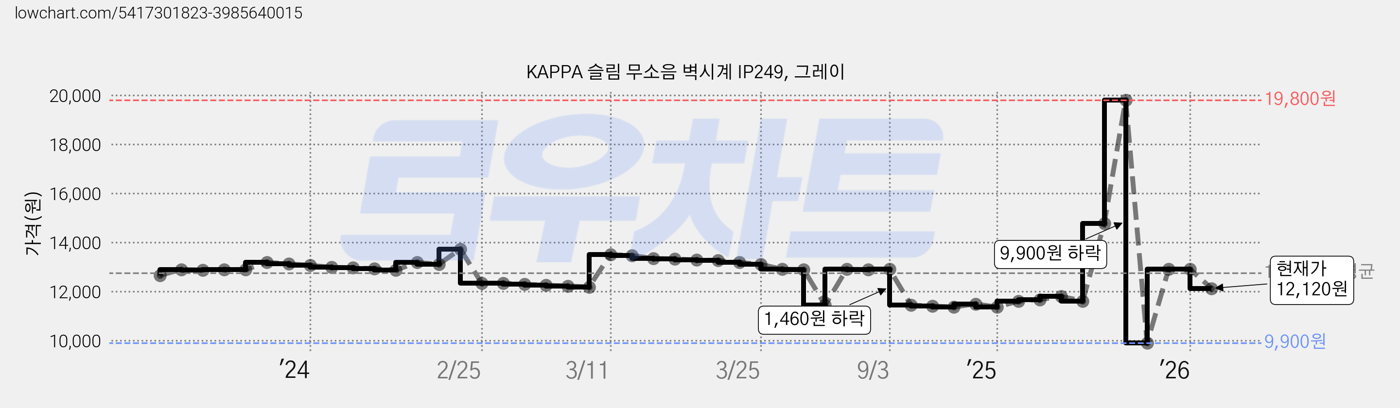 KAPPA 슬림 무소음 벽시계 IP249, 그레이 가격 변동 차트, 현재가 12,120원, 관측 최저가 9,900원