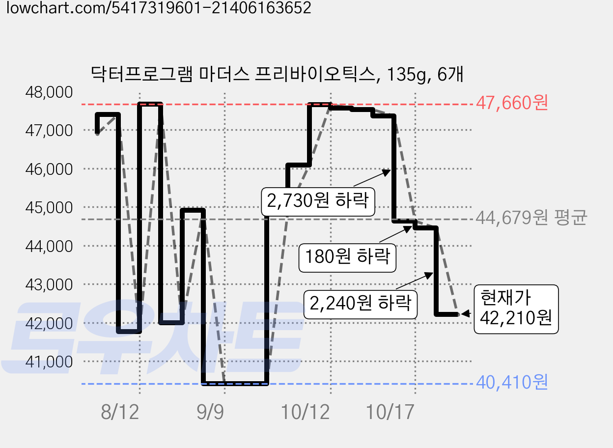 닥터프로그램 마더스 프리바이오틱스, 135g, 6개 가격 변동 차트, 현재가 42,210원, 관측 최저가 40,410원