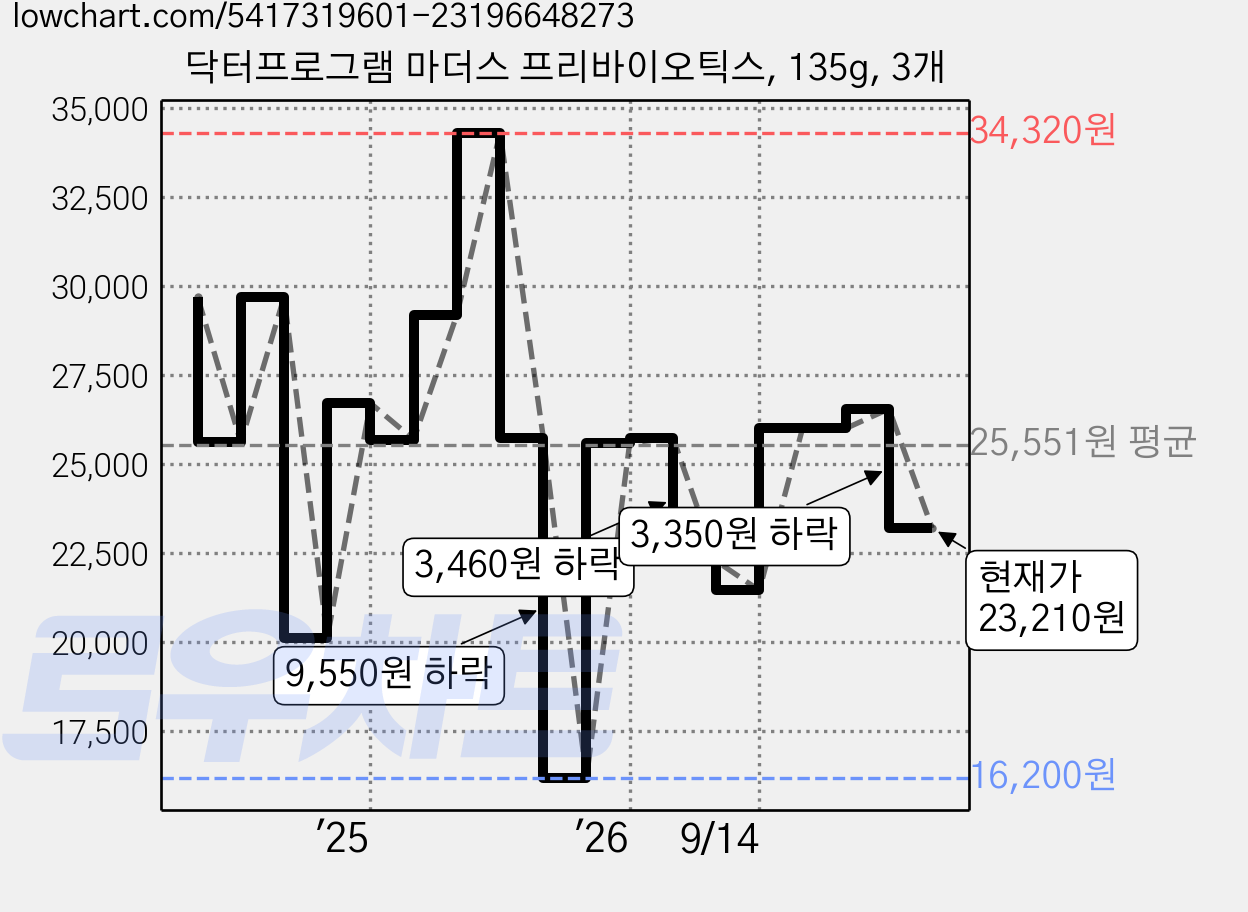 닥터프로그램 마더스 프리바이오틱스, 135g, 3개 가격 변동 차트, 현재가 23,210원, 관측 최저가 16,200원