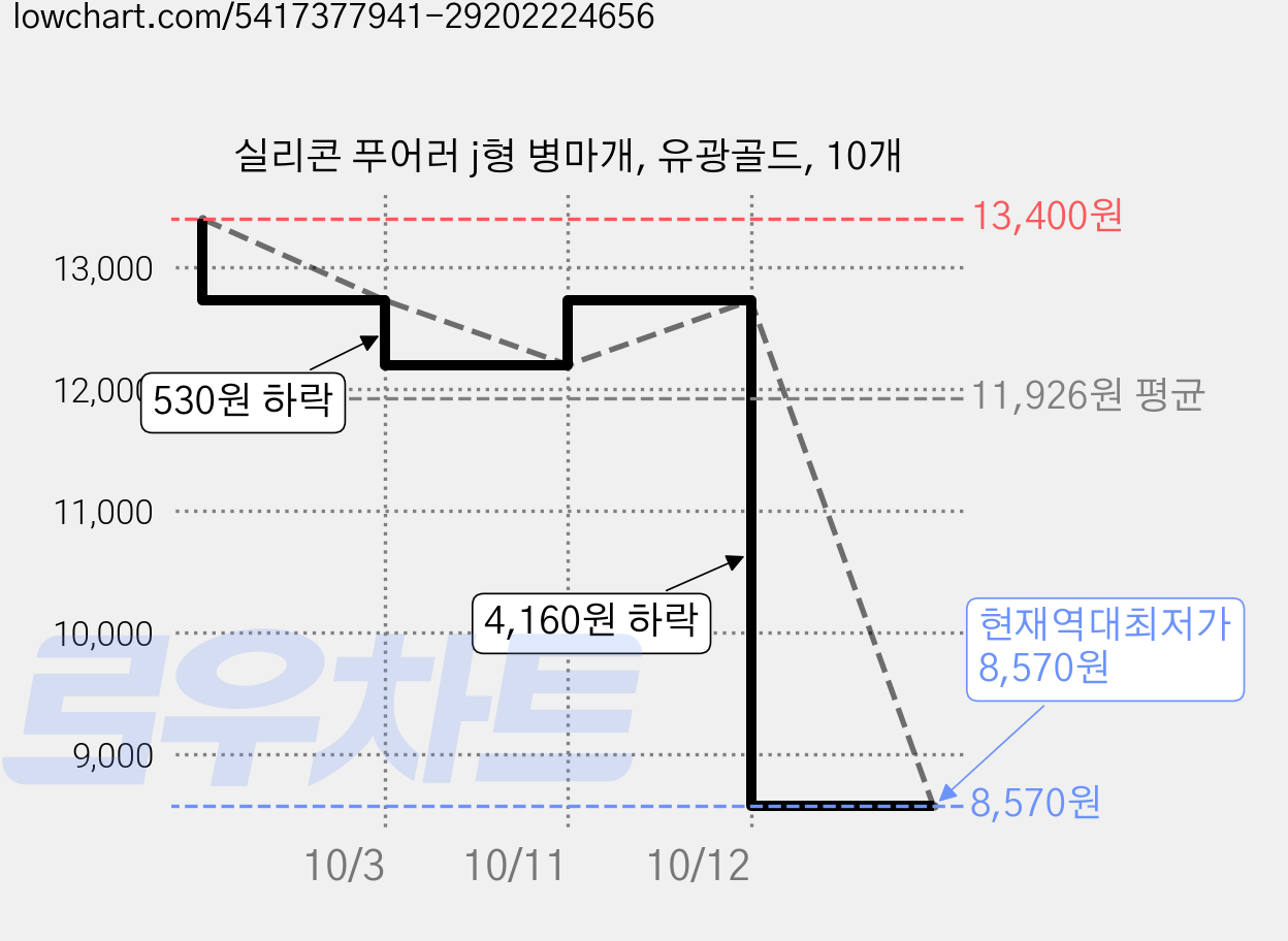 실리콘 푸어러 j형 병마개, 유광골드, 10개 가격 변동 차트, 현재가 8,570원, 역대최저가