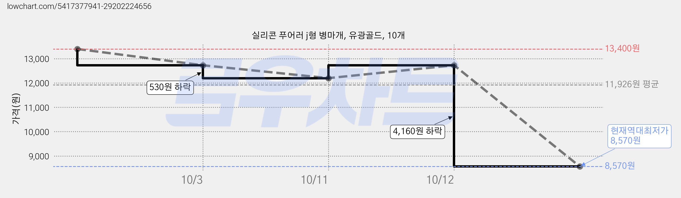 실리콘 푸어러 j형 병마개, 유광골드, 10개 가격 변동 차트, 현재가 8,570원, 역대최저가