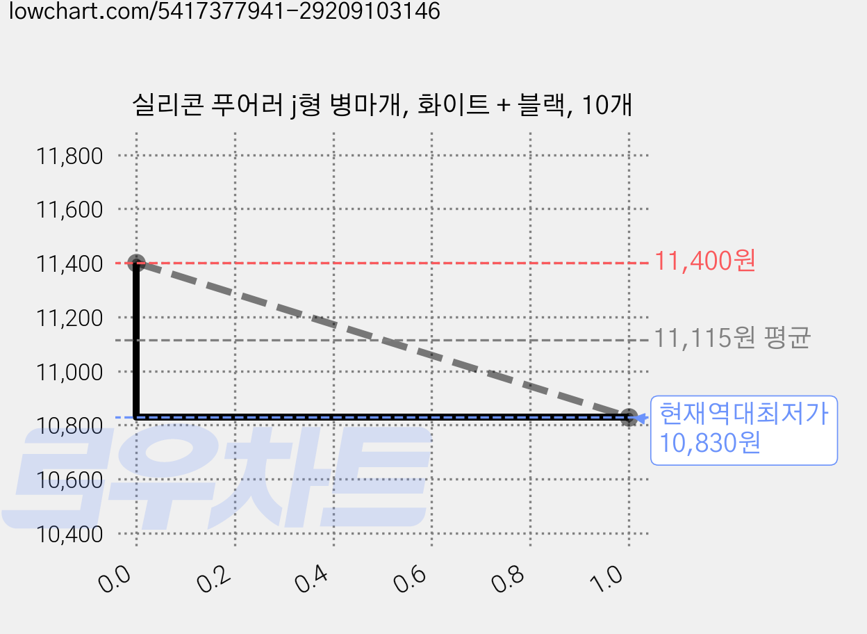 실리콘 푸어러 j형 병마개, 화이트 + 블랙, 10개 가격 변동 차트, 현재가 10,830원, 역대최저가