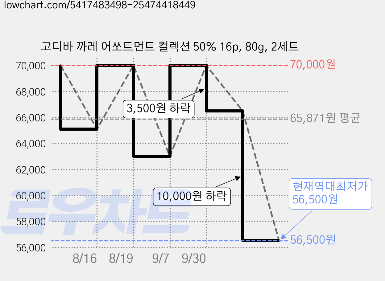 고디바 까레 어쏘트먼트 컬렉션 50% 16p, 80g, 2세트 가격 변동 차트, 현재가 56,500원, 역대최저가
