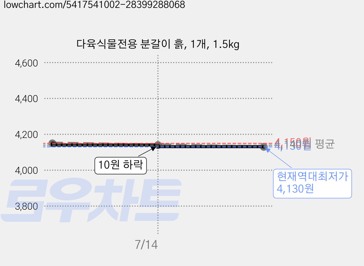 다육식물전용 분갈이 흙, 1개, 1.5kg 가격 변동 차트, 현재가 4,130원, 역대최저가