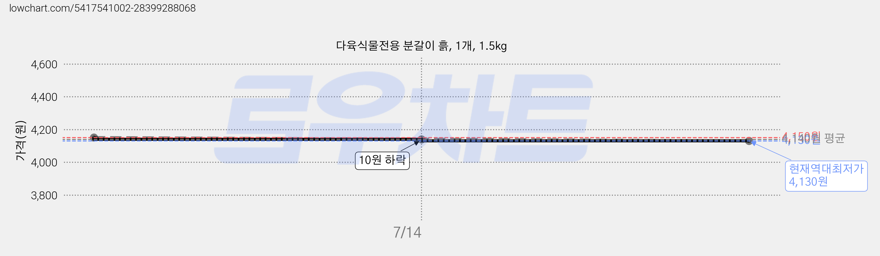 다육식물전용 분갈이 흙, 1개, 1.5kg 가격 변동 차트, 현재가 4,130원, 역대최저가