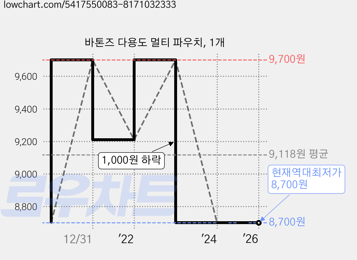 바톤즈 다용도 멀티 파우치, 1개 가격 변동 차트, 현재가 8,700원, 역대최저가