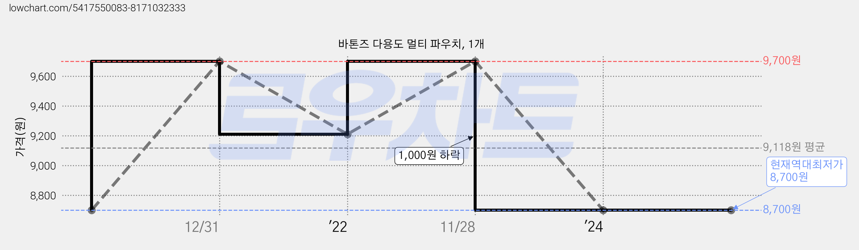 바톤즈 다용도 멀티 파우치, 1개 가격 변동 차트, 현재가 8,700원, 역대최저가