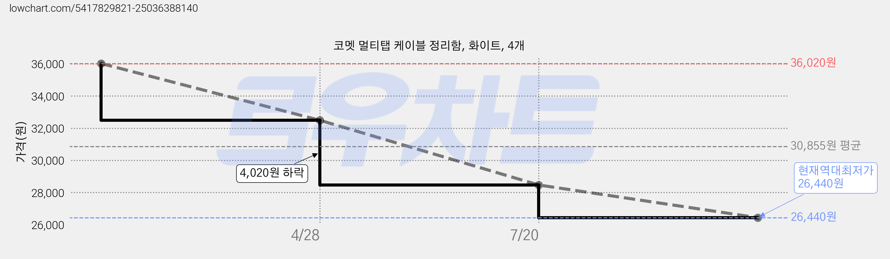 코멧 멀티탭 케이블 정리함, 화이트, 4개 가격 변동 차트, 현재가 26,440원, 역대최저가