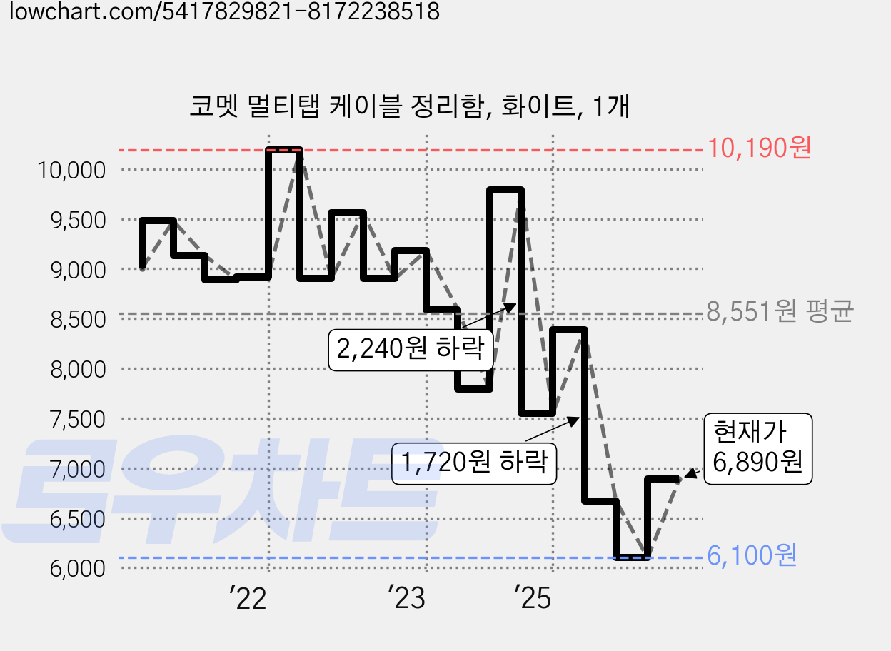 코멧 멀티탭 케이블 정리함, 화이트, 1개 가격 변동 차트, 현재가 6,890원, 관측 최저가 6,100원