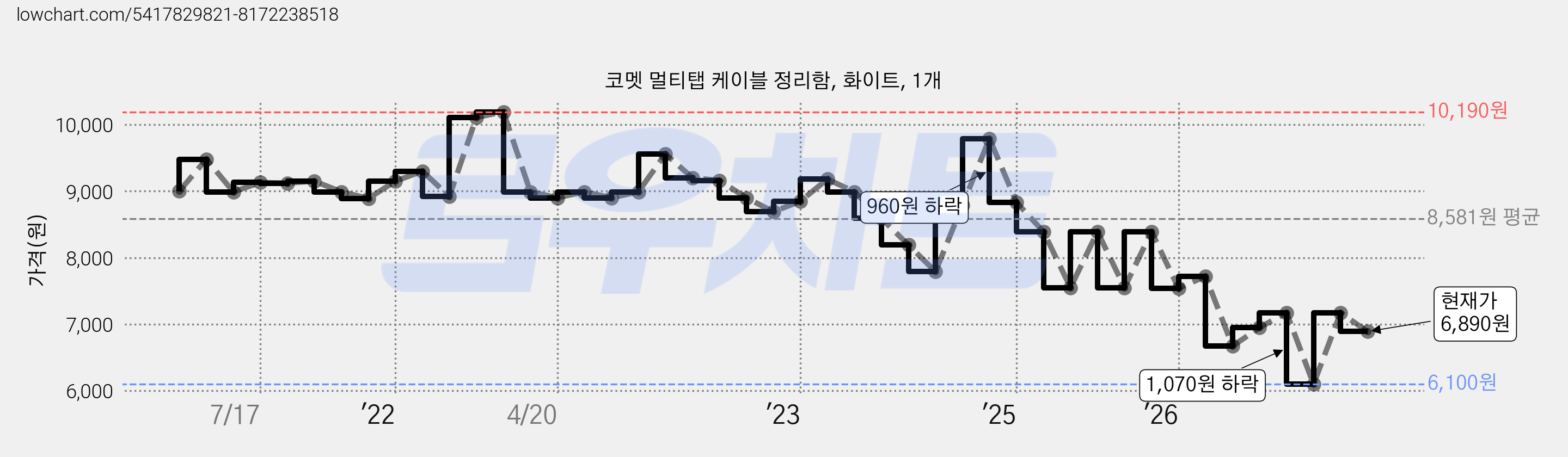 코멧 멀티탭 케이블 정리함, 화이트, 1개 가격 변동 차트, 현재가 6,890원, 관측 최저가 6,100원