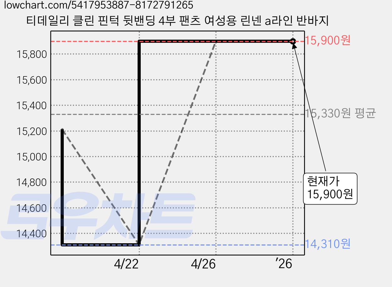 티데일리 클린 핀턱 뒷밴딩 4부 팬츠 여성용 린넨 a라인 반바지 가격 변동 차트, 현재가 15,900원, 역대최저가