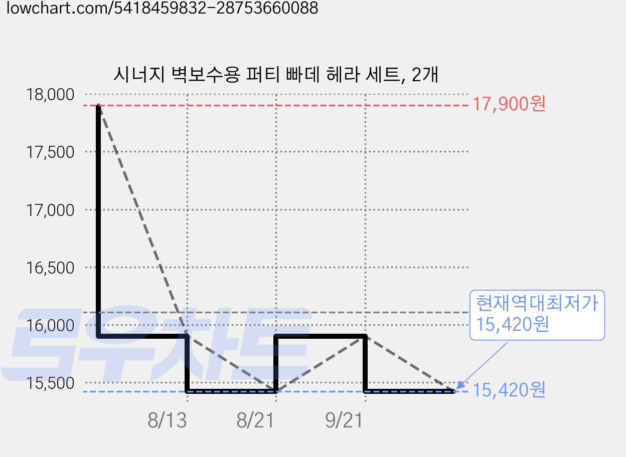 시너지 벽보수용 퍼티 빠데 헤라 세트, 2개 가격 변동 차트, 현재가 15,420원, 역대최저가