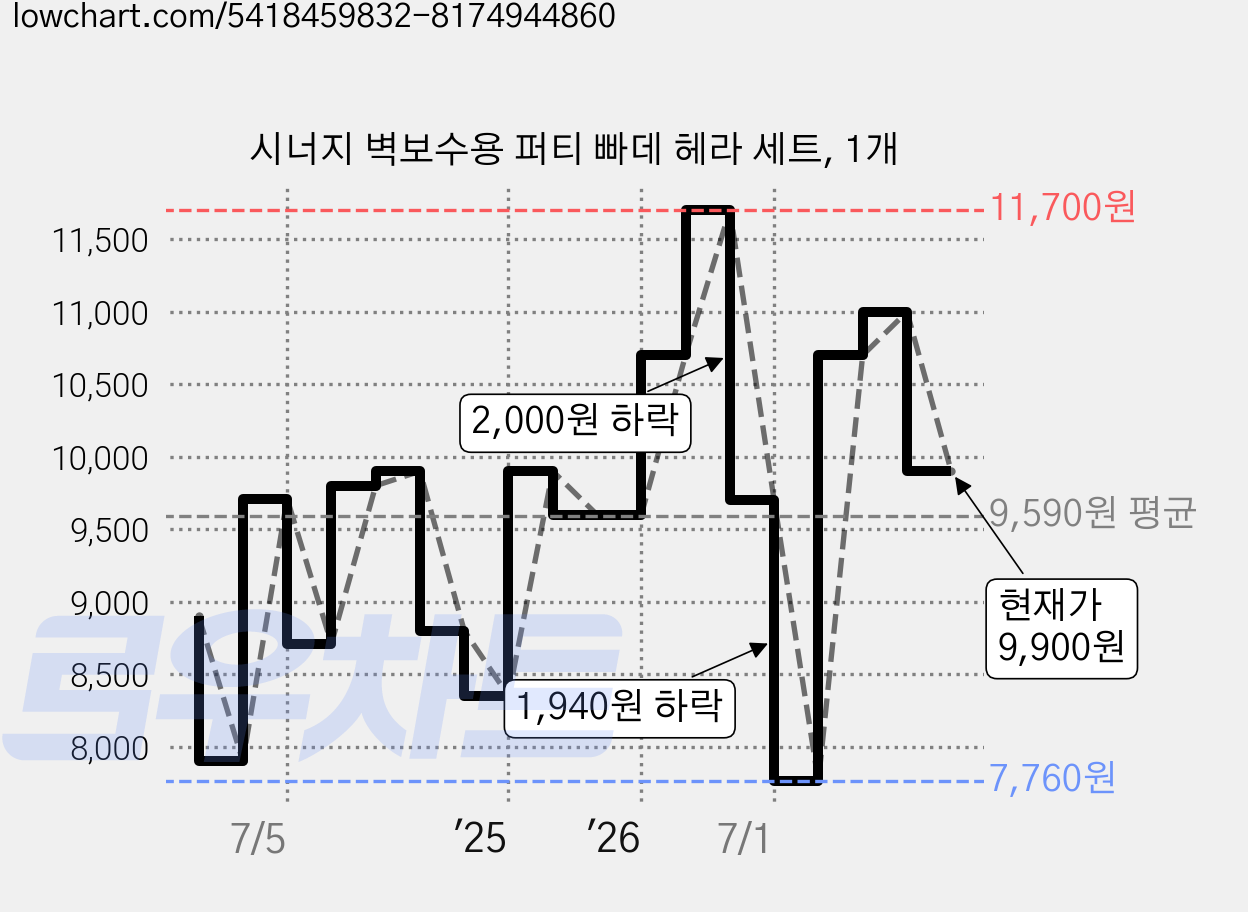 시너지 벽보수용 퍼티 빠데 헤라 세트, 1개 가격 변동 차트, 현재가 9,900원, 관측 최저가 7,760원