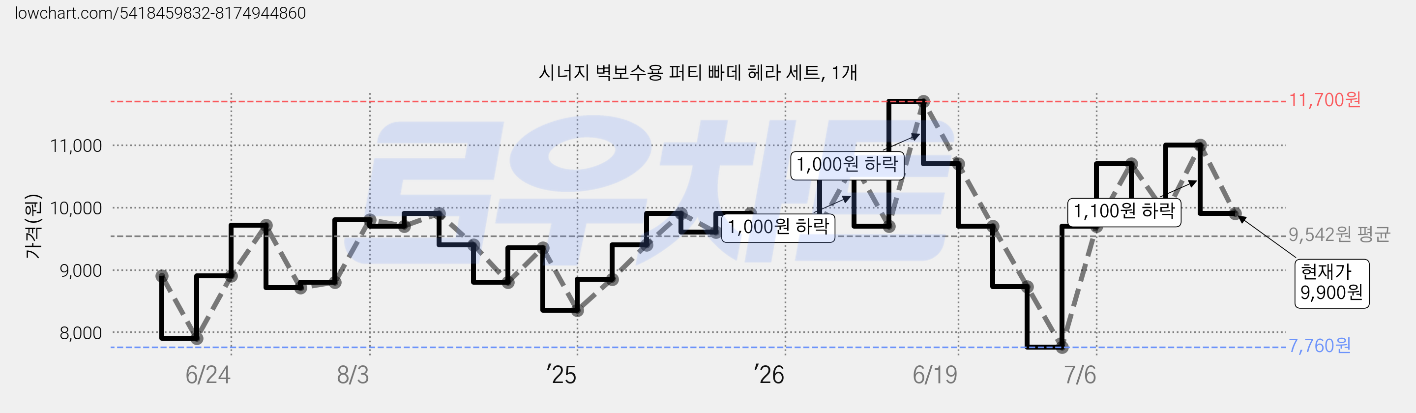 시너지 벽보수용 퍼티 빠데 헤라 세트, 1개 가격 변동 차트, 현재가 9,900원, 관측 최저가 7,760원