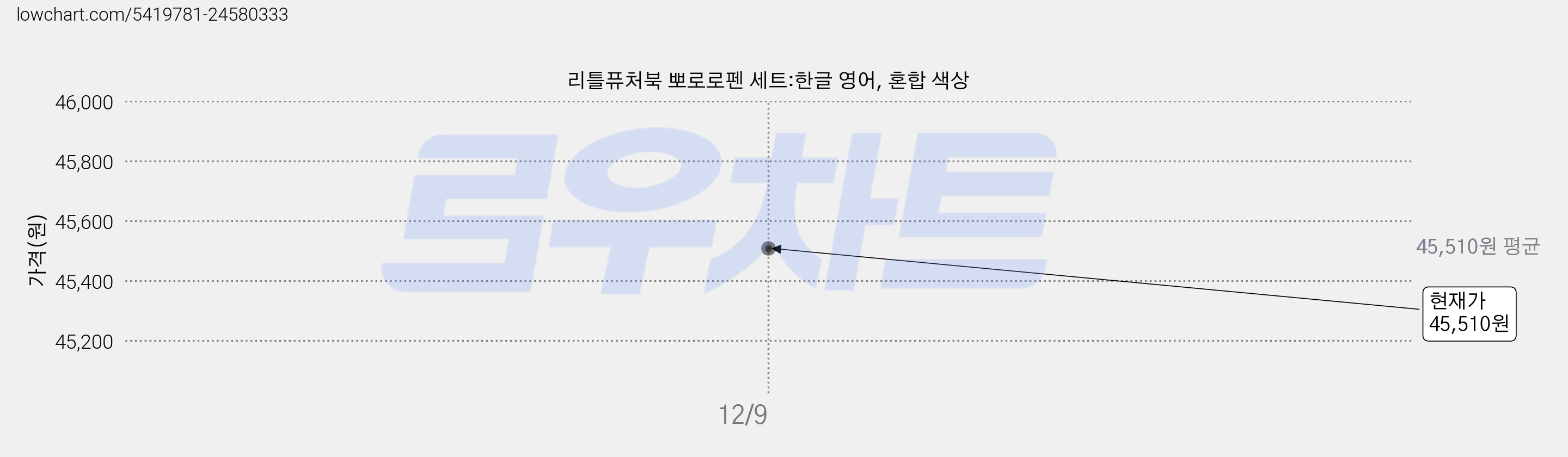 리틀퓨처북 뽀로로펜 세트:한글 영어, 혼합 색상 가격 변동 차트, 현재가 45,510원