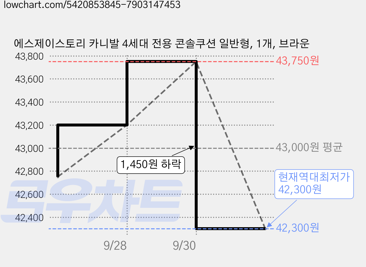 에스제이스토리 카니발 4세대 전용 콘솔쿠션 일반형, 1개, 브라운 가격 변동 차트, 현재가 42,300원, 역대최저가