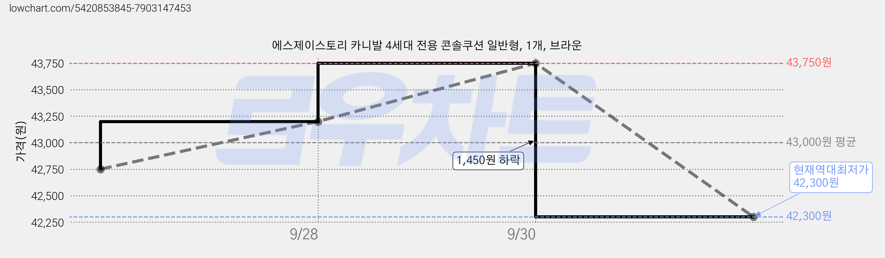 에스제이스토리 카니발 4세대 전용 콘솔쿠션 일반형, 1개, 브라운 가격 변동 차트, 현재가 42,300원, 역대최저가
