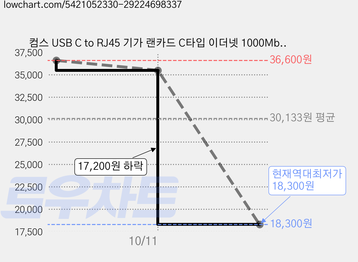 컴스 USB C to RJ45 기가 랜카드 C타입 이더넷 1000Mbps, ID282, 2개 가격 변동 차트, 현재가 18,300원, 역대최저가
