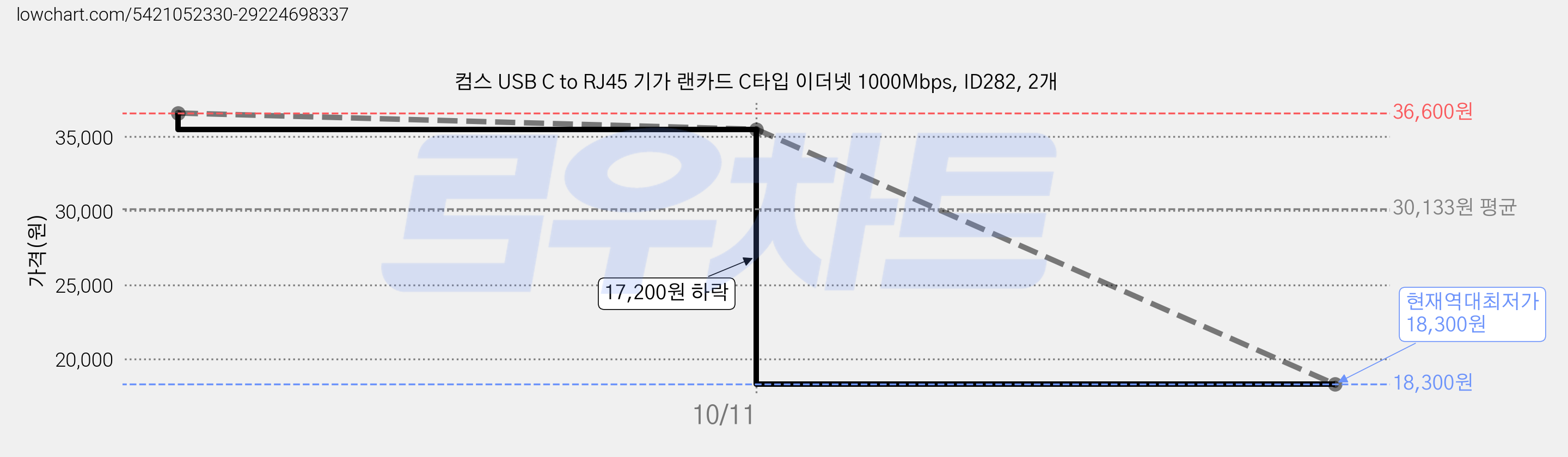 컴스 USB C to RJ45 기가 랜카드 C타입 이더넷 1000Mbps, ID282, 2개 가격 변동 차트, 현재가 18,300원, 역대최저가