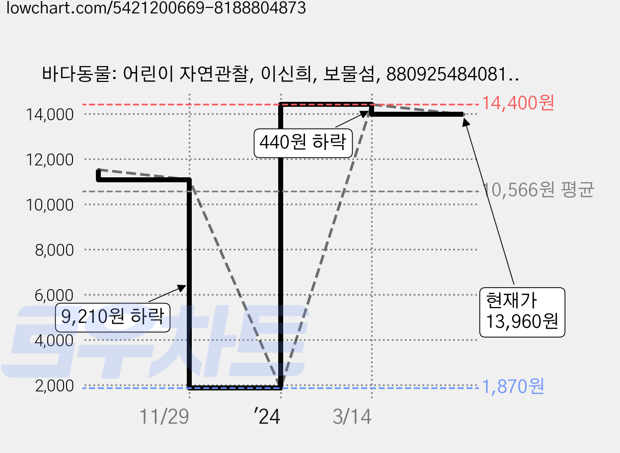 바다동물: 어린이 자연관찰, 이신희, 보물섬, 8809254840811 가격 변동 차트, 현재가 13,960원, 관측 최저가 1,870원