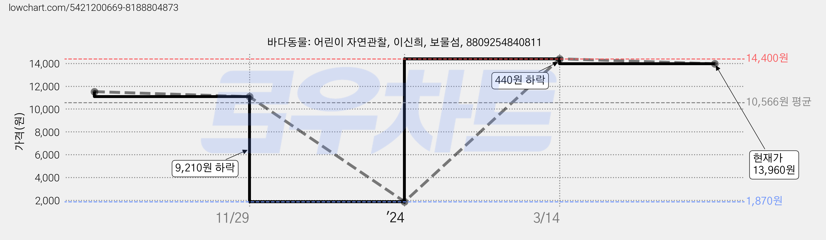바다동물: 어린이 자연관찰, 이신희, 보물섬, 8809254840811 가격 변동 차트, 현재가 13,960원, 관측 최저가 1,870원