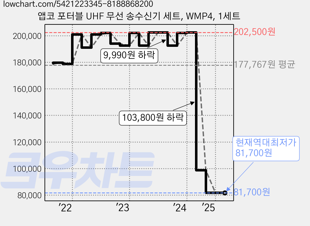 앱코 포터블 UHF 무선 송수신기 세트, WMP4, 1세트 가격 변동 차트, 현재가 81,700원, 역대최저가