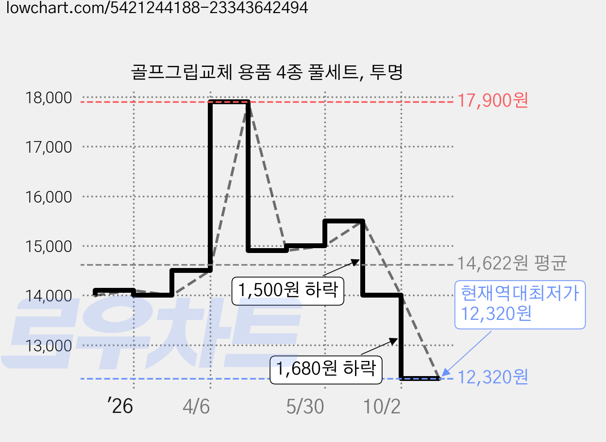 골프그립교체 용품 4종 풀세트, 투명 가격 변동 차트, 현재가 12,320원, 역대최저가
