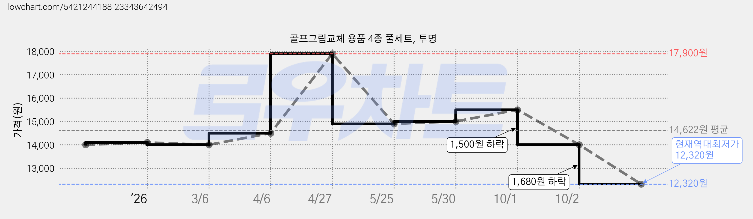 골프그립교체 용품 4종 풀세트, 투명 가격 변동 차트, 현재가 12,320원, 역대최저가