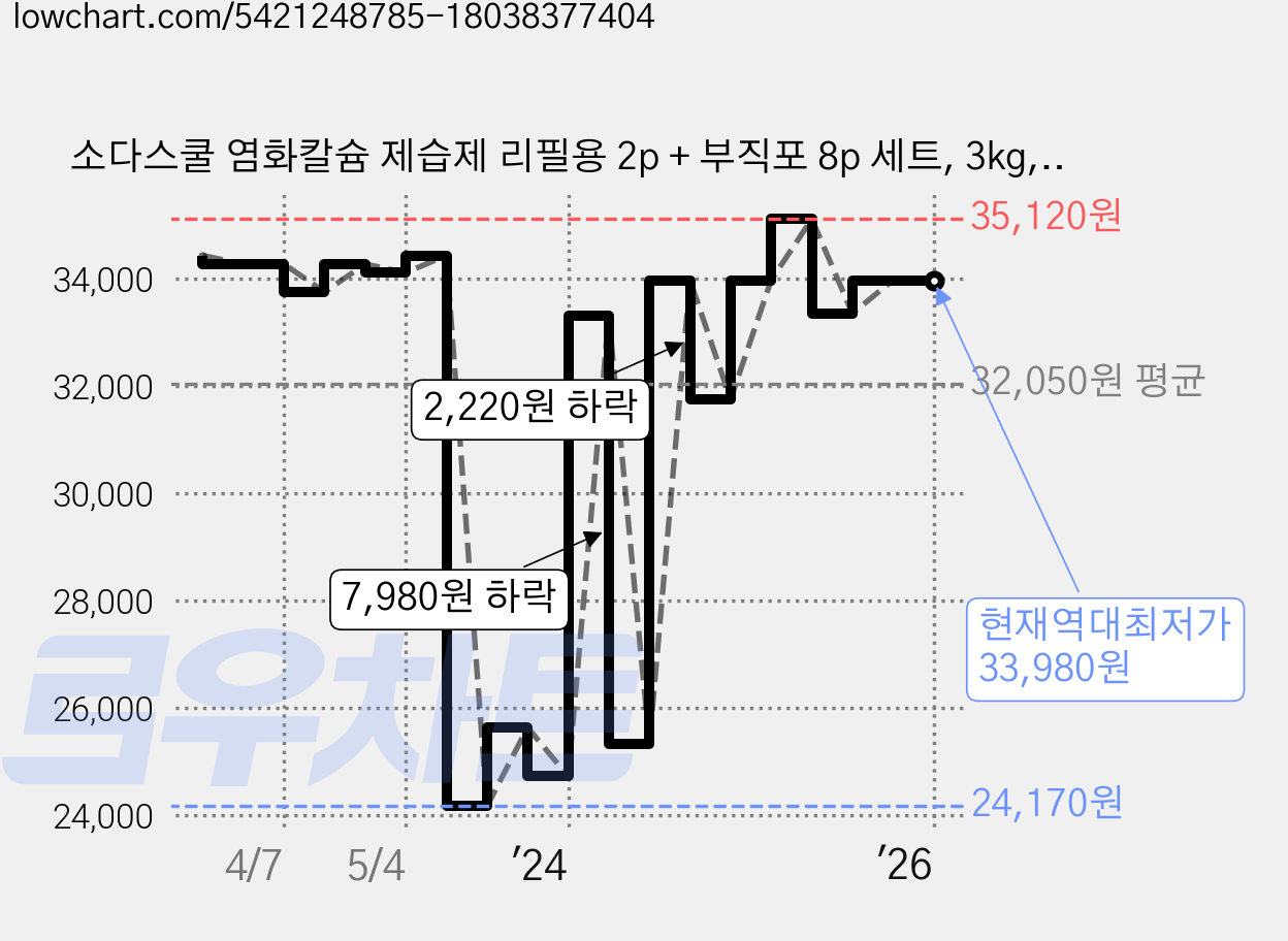 소다스쿨 염화칼슘 제습제 리필용 2p + 부직포 8p 세트, 3kg, 4세트 가격 변동 차트, 현재가 33,980원, 역대최저가