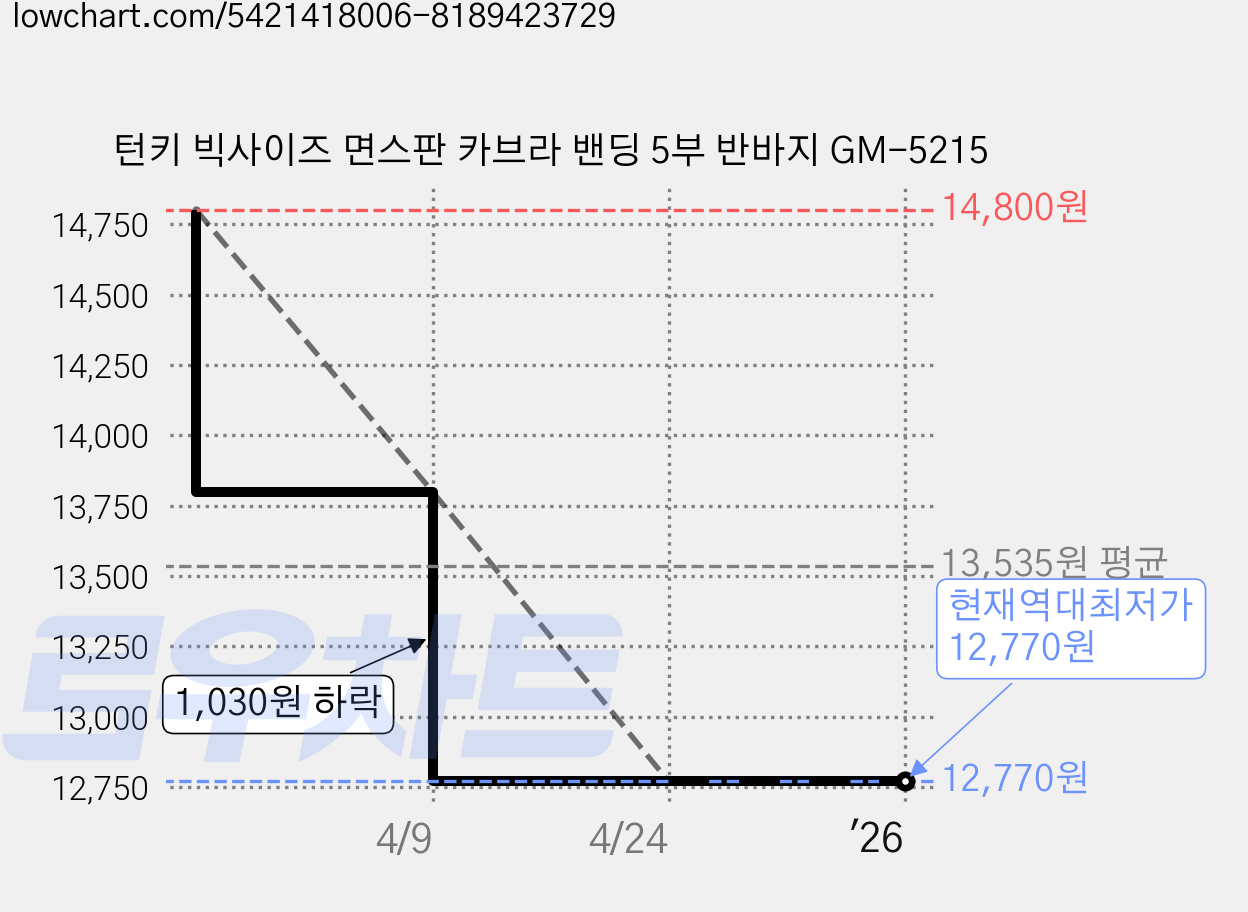 턴키 빅사이즈 면스판 카브라 밴딩 5부 반바지 GM-5215 가격 변동 차트, 현재가 12,770원, 역대최저가