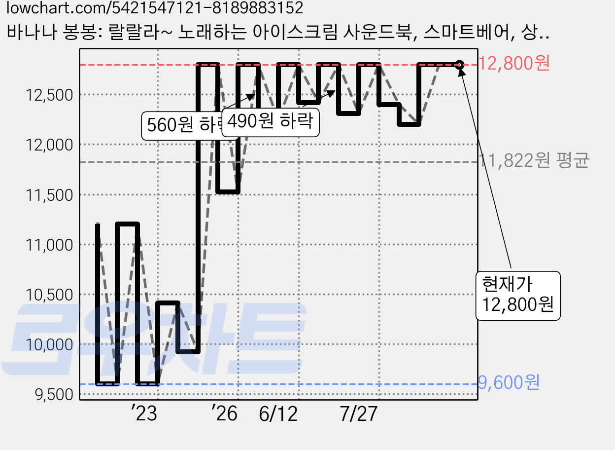 바나나 봉봉: 랄랄라~ 노래하는 아이스크림 사운드북, 스마트베어, 상품상세 설명 참조 가격 변동 차트, 현재가 12,800원, 관측 최저가 9,600원