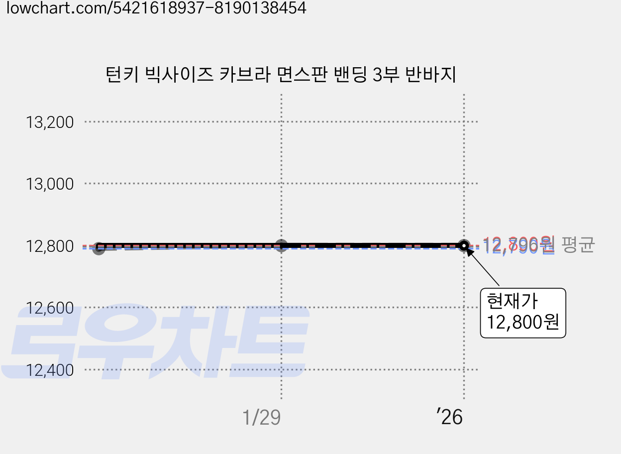 턴키 빅사이즈 카브라 면스판 밴딩 3부 반바지 가격 변동 차트, 현재가 12,800원, 역대최저가