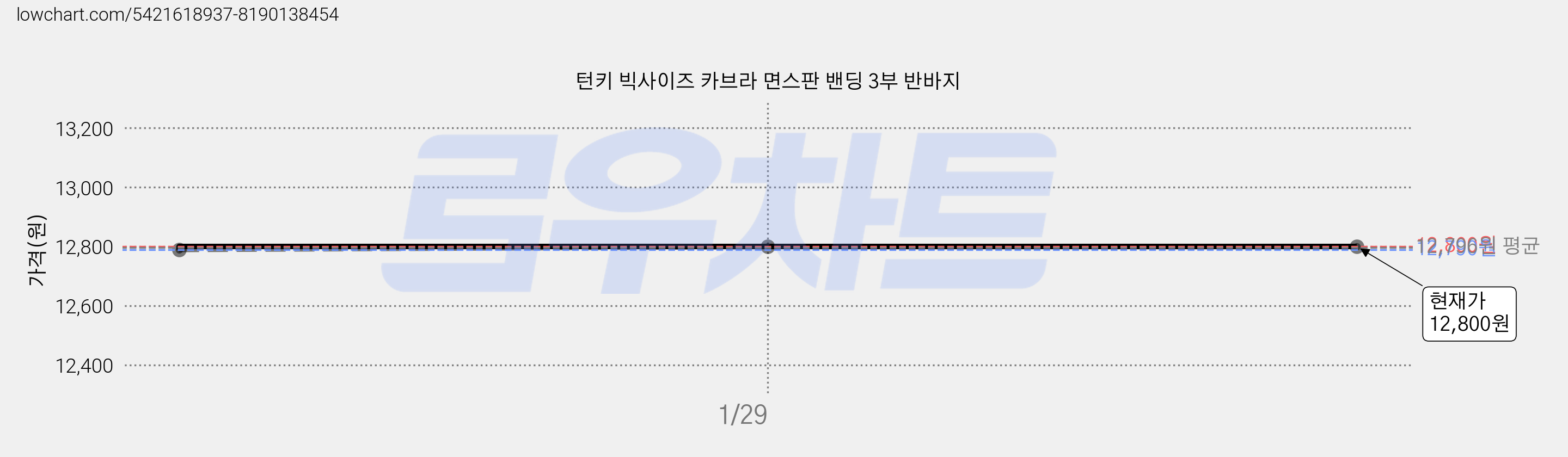 턴키 빅사이즈 카브라 면스판 밴딩 3부 반바지 가격 변동 차트, 현재가 12,800원, 역대최저가