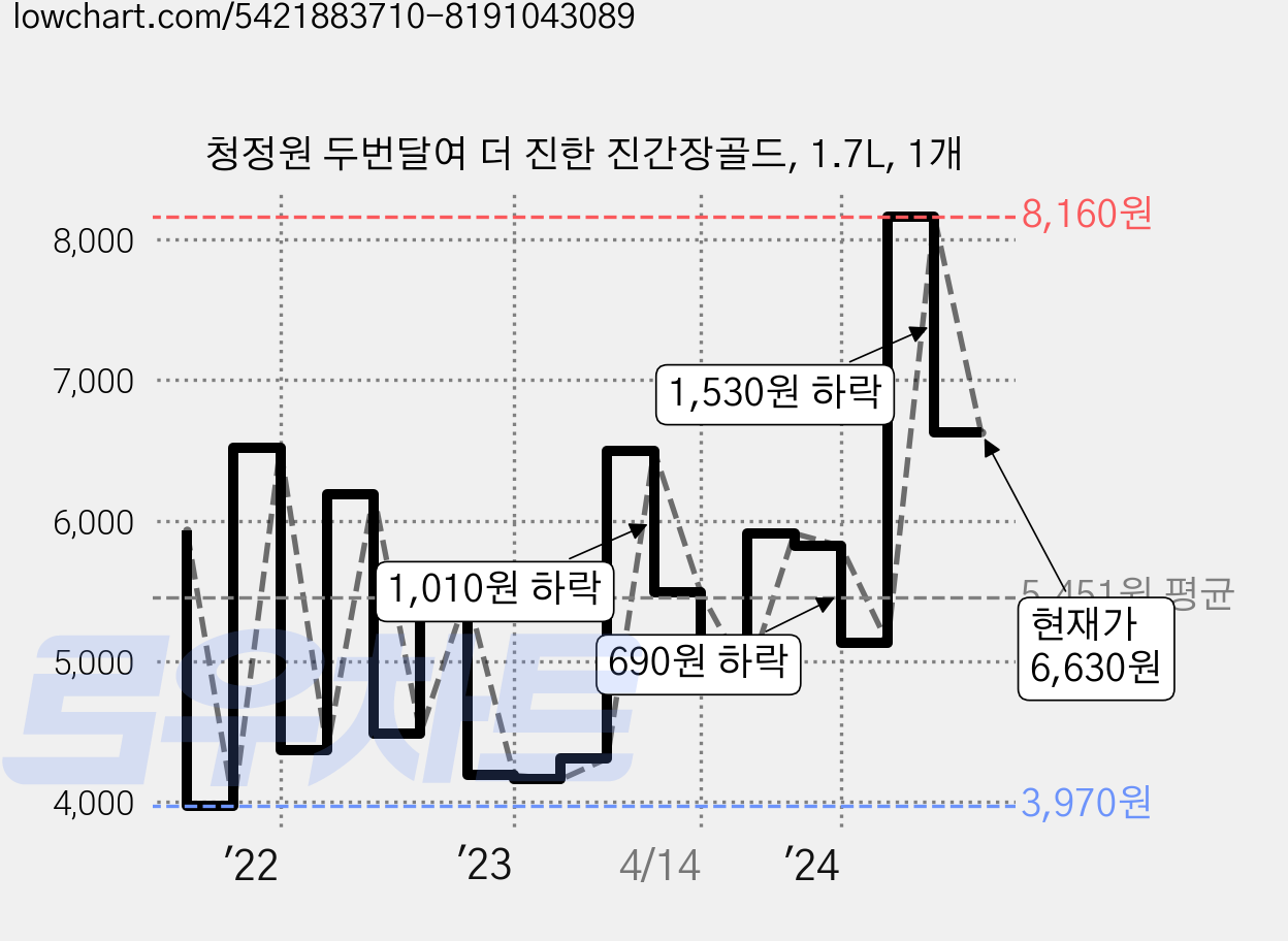 청정원 두번달여 더 진한 진간장골드, 1.7L, 1개 가격 변동 차트, 현재가 6,630원, 관측 최저가 3,970원