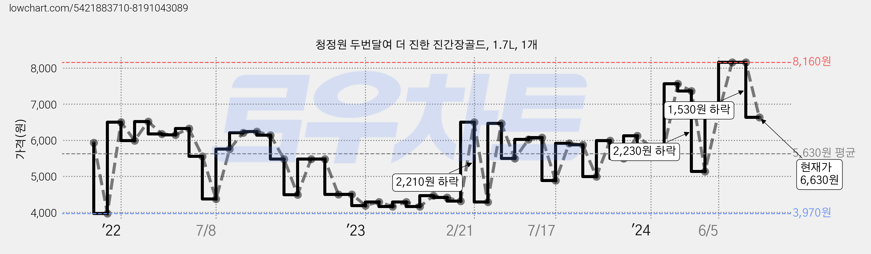 청정원 두번달여 더 진한 진간장골드, 1.7L, 1개 가격 변동 차트, 현재가 6,630원, 관측 최저가 3,970원