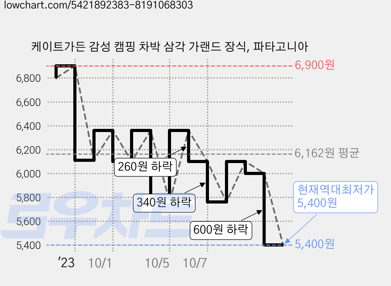 케이트가든 감성 캠핑 차박 삼각 가랜드 장식, 파타고니아 가격 변동 차트, 현재가 5,400원, 역대최저가