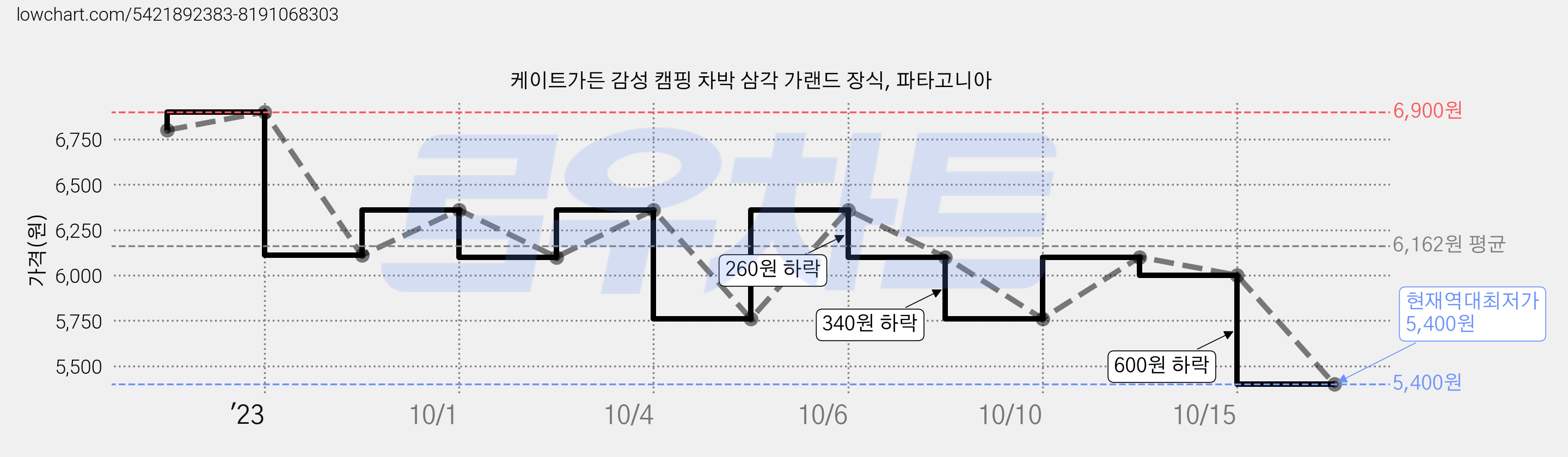 케이트가든 감성 캠핑 차박 삼각 가랜드 장식, 파타고니아 가격 변동 차트, 현재가 5,400원, 역대최저가