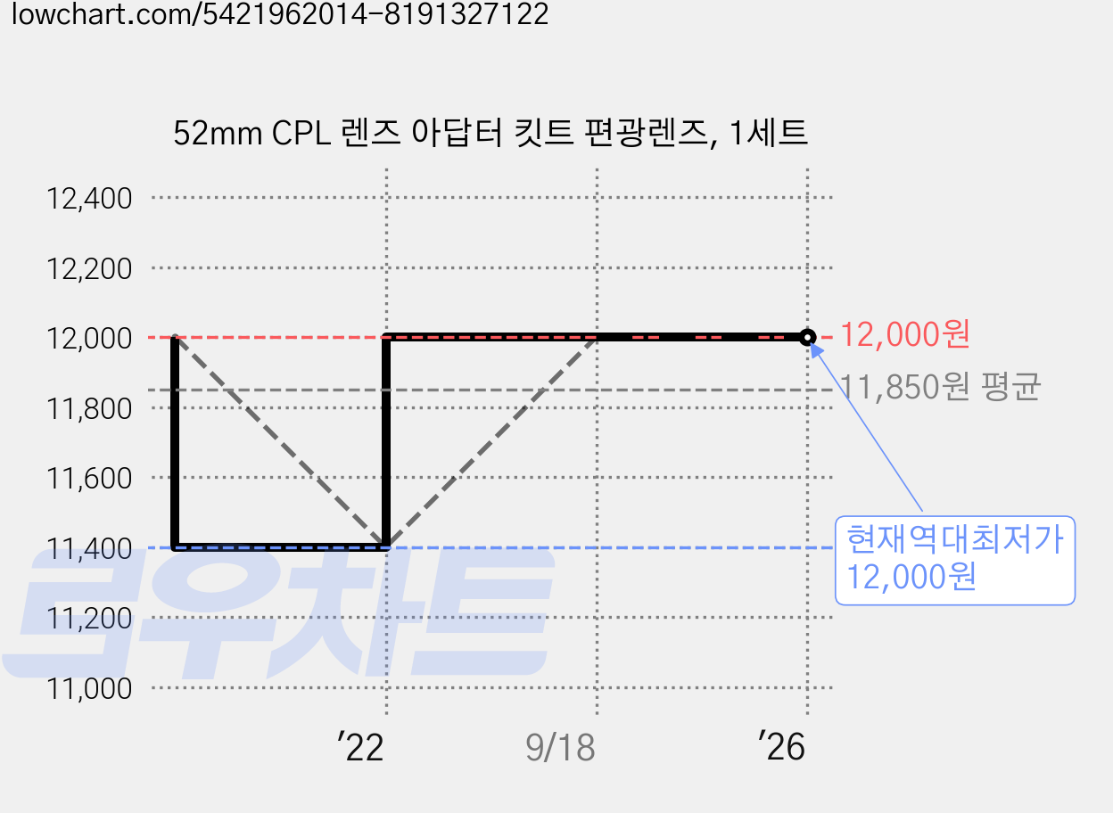 52mm CPL 렌즈 아답터 킷트 편광렌즈, 1세트 가격 변동 차트, 현재가 12,000원, 역대최저가