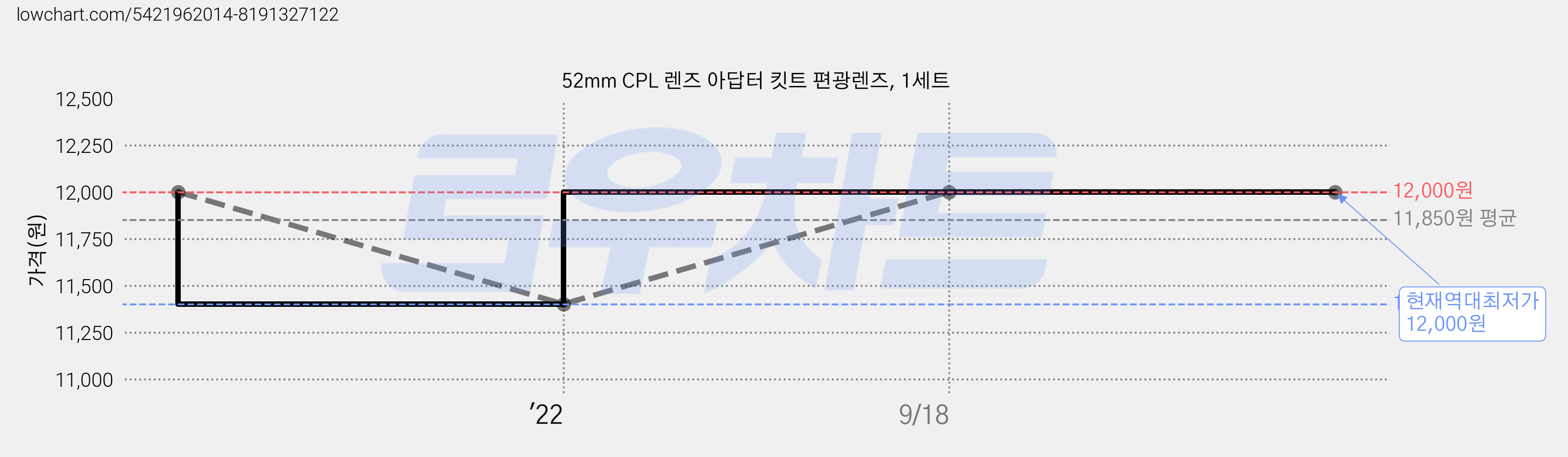 52mm CPL 렌즈 아답터 킷트 편광렌즈, 1세트 가격 변동 차트, 현재가 12,000원, 역대최저가