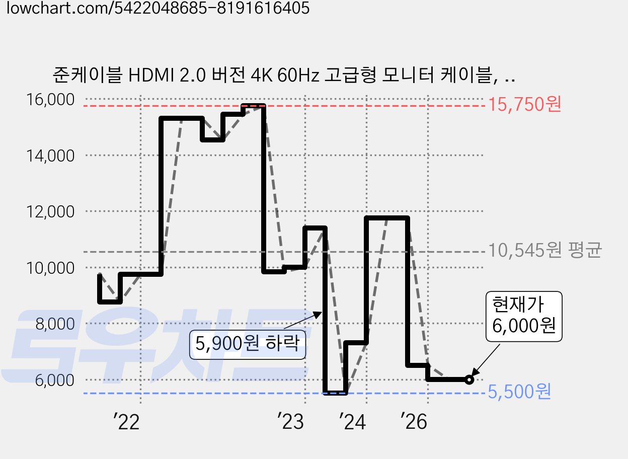 준케이블 HDMI 2.0 버전 4K 60Hz 고급형 모니터 케이블, 1개, 3m 가격 변동 차트, 현재가 6,000원, 관측 최저가 5,500원