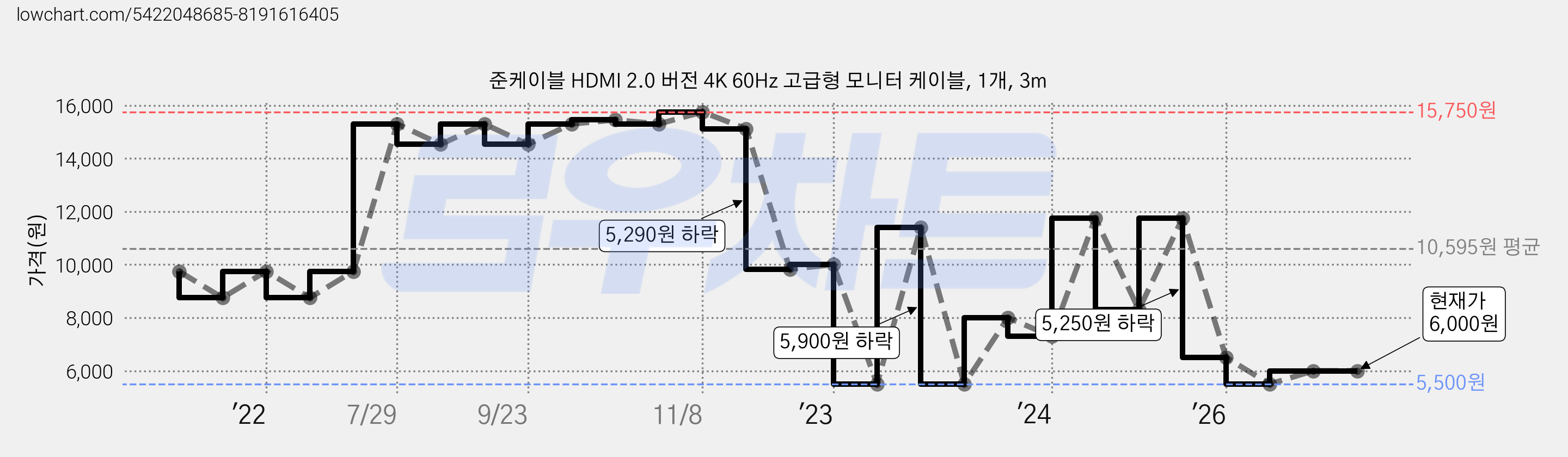 준케이블 HDMI 2.0 버전 4K 60Hz 고급형 모니터 케이블, 1개, 3m 가격 변동 차트, 현재가 6,000원, 관측 최저가 5,500원