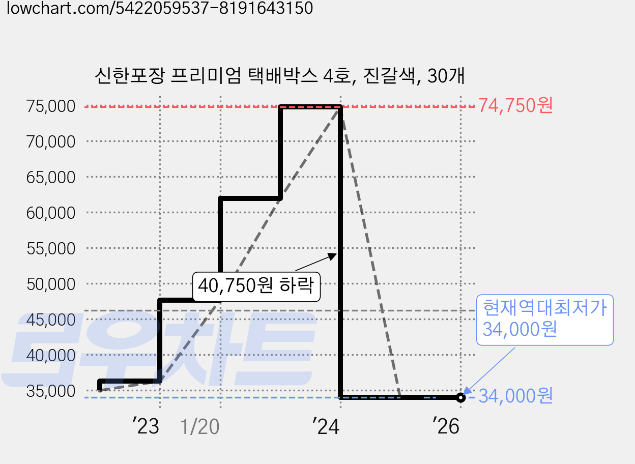 신한포장 프리미엄 택배박스 4호, 진갈색, 30개 가격 변동 차트, 현재가 34,000원, 역대최저가