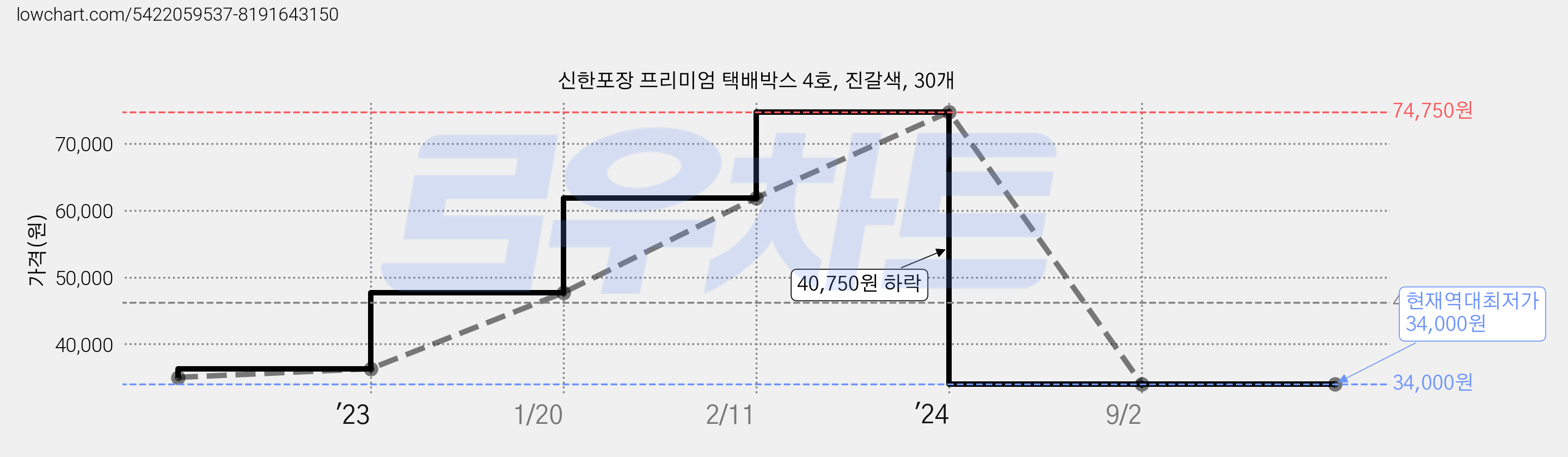 신한포장 프리미엄 택배박스 4호, 진갈색, 30개 가격 변동 차트, 현재가 34,000원, 역대최저가
