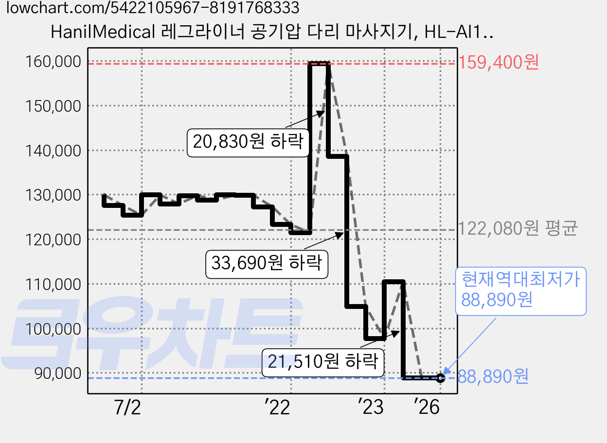 HanilMedical 레그라이너 공기압 다리 마사지기, HL-AI1000, 그레이 가격 변동 차트, 현재가 88,890원, 역대최저가