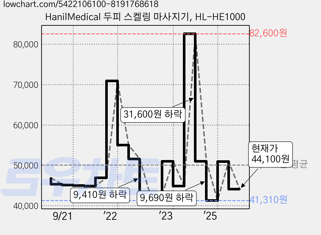 HanilMedical 두피 스켈링 마사지기, HL-HE1000 가격 변동 차트, 현재가 44,100원, 관측 최저가 41,310원