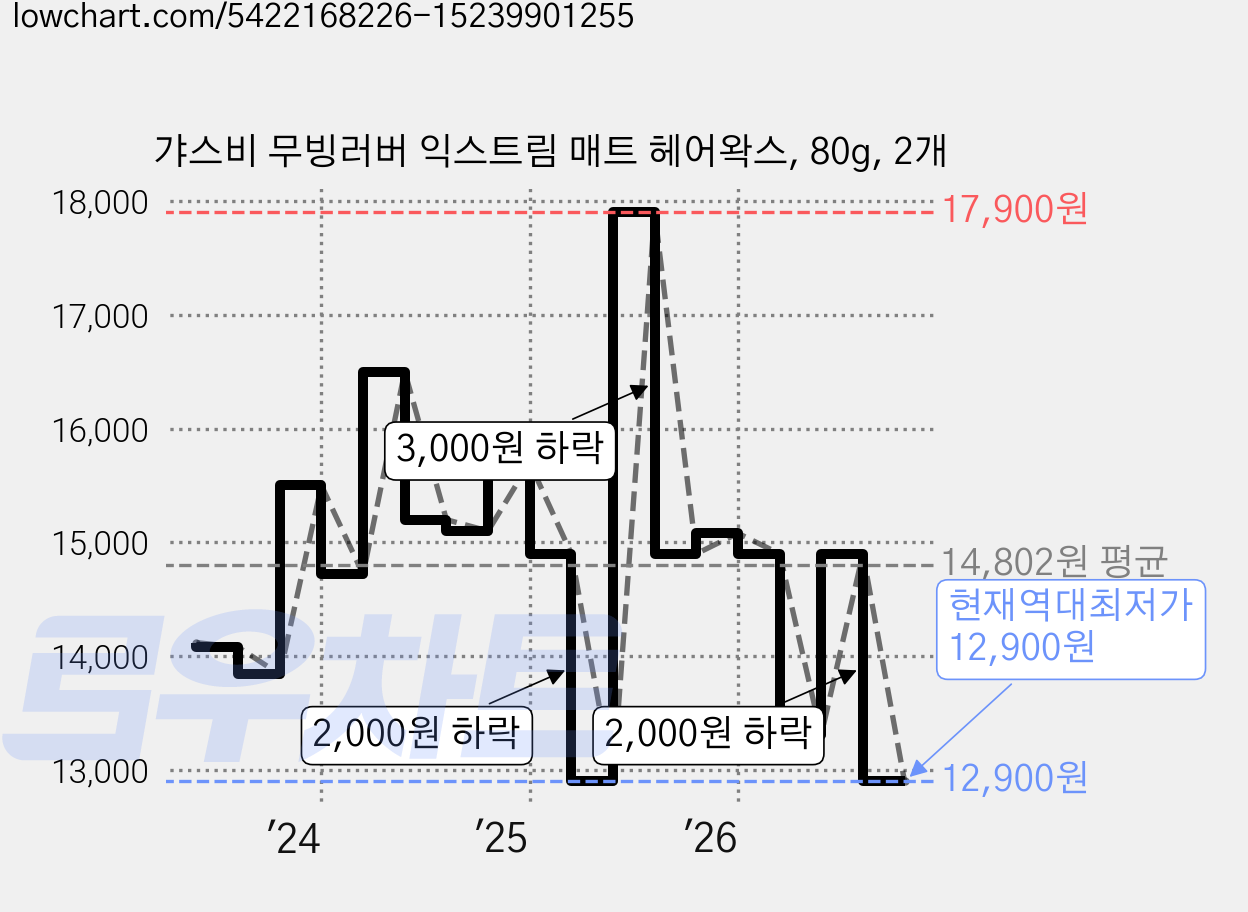 갸스비 무빙러버 익스트림 매트 헤어왁스, 80g, 2개 가격 변동 차트, 현재가 12,900원, 역대최저가