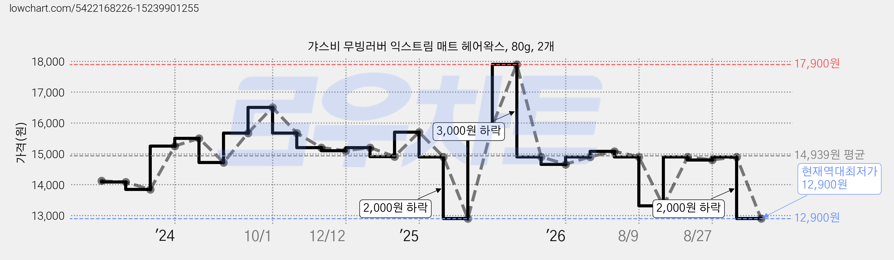 갸스비 무빙러버 익스트림 매트 헤어왁스, 80g, 2개 가격 변동 차트, 현재가 12,900원, 역대최저가